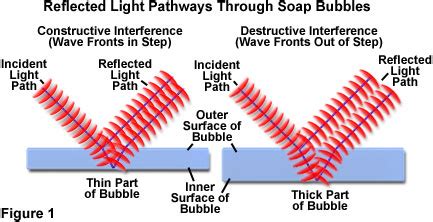 Molecular Expressions Microscopy Primer: Light and Color - Interference ...