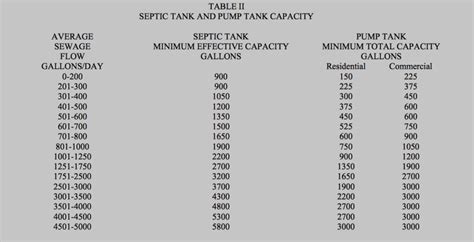 1000 Gallon Septic Tank How Many Bedrooms | online information