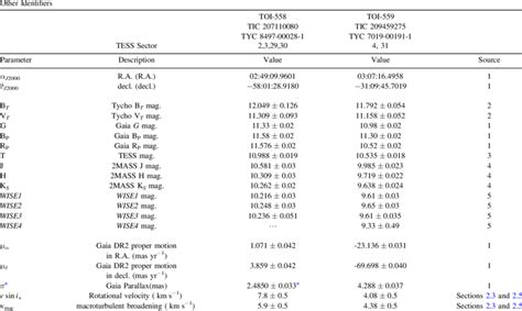 Literature and Measured Properties for TOI-558 and TOI-559 | Download Scientific Diagram