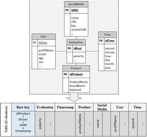 A part of the corresponding database conceptual schema | Download ...