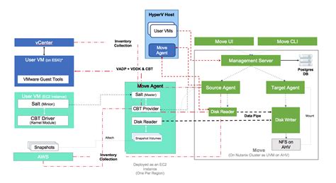 Nutanix Move Migration Guide – HyperHCI.com