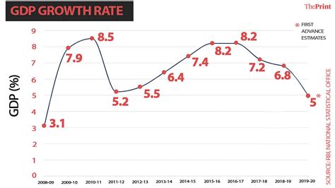 Indian economy expected to grow at 11-year low of 5% in 2019-20