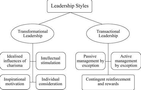 Impact of Leadership Styles perceived employees job satisfaction at Nestle | Virtual Global ...