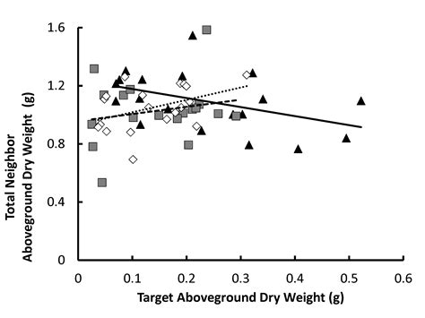 Investigation of Plant Interactions Across Common Mycorrhizal Networks ...