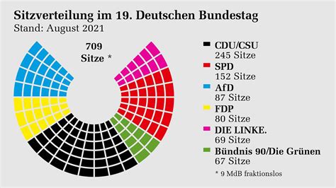 Deutscher Bundestag - Fraktionen haben ihre Vorsitzenden gewählt