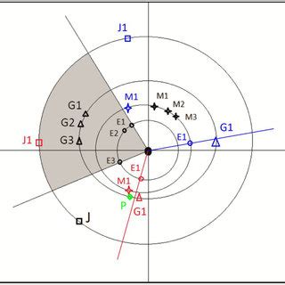 Schematic view of the asteroid orbit along with the Earth's (E), Mars'... | Download Scientific ...