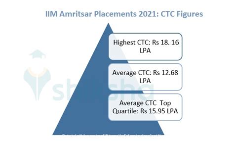 IIM Amritsar Placements 2021: Highest CTC offered Rs 18.16 Lakh Per Annum