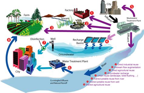 Desalination and Water Recycling | Water for all