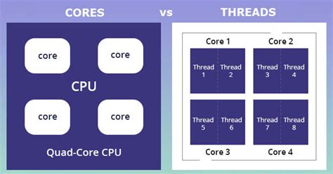 CPU Cores versus Threads Explained | Daves Computer Tips