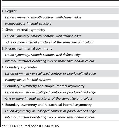 Melanocytic lesion irregularity classification. | Download Table