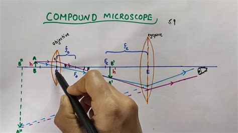 Compound microscope // Magnification // Chapter 9 Ray optics // Class 12 Physics - YouTube