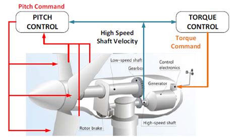 Wind Turbine Adaptive Control | Dynamics, Sensing, and Controls Lab