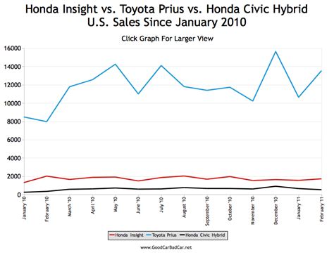 Charting Honda U.S. Sales Failures | GCBC