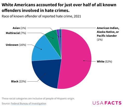 Hate crimes in the US: What does the data show?