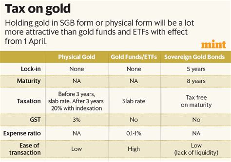 Investment in physical form of gold is more tax-efficient now | Mint