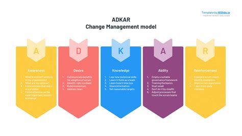 ADKAR Change Management Model + Free Templates | HiSlide.io