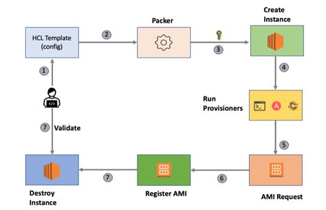 Packer Tutorial For Beginners - Automate VM Image Creation