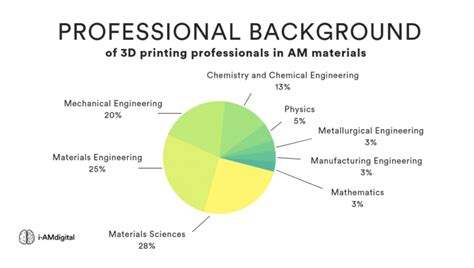 Additive Manufacturing Materials Talent Insight - Perfect 3D Printing Filament