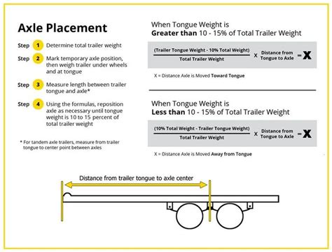 Where to Position the Trailer Axle? | etrailer.com | Trailer axles ...