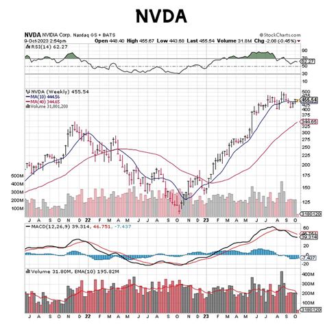 NVDA-A True Market Leader