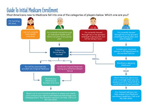 Minnesota Medicare Insurance Broker | Benafica