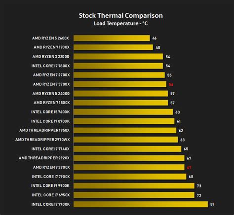 AMD Ryzen 7 3700X Review - Temperatures & Overclocking