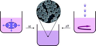 Synthetic polymeric nanoparticles by nanoprecipitation - Journal of Materials Chemistry (RSC ...