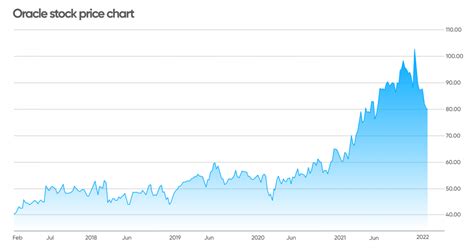 Oracle stock forecast: will it rebound?