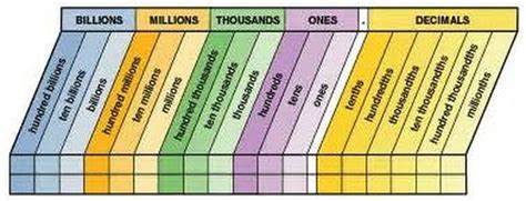 Topic 1 - Place Value - Lena Fahringer