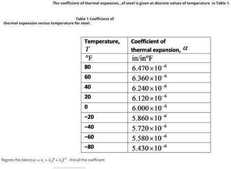 SOLVED: The coefficient of thermal expansion of steel is given at discrete temperature values in ...