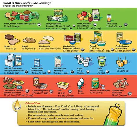 Canada Food Guide Activity Sheets