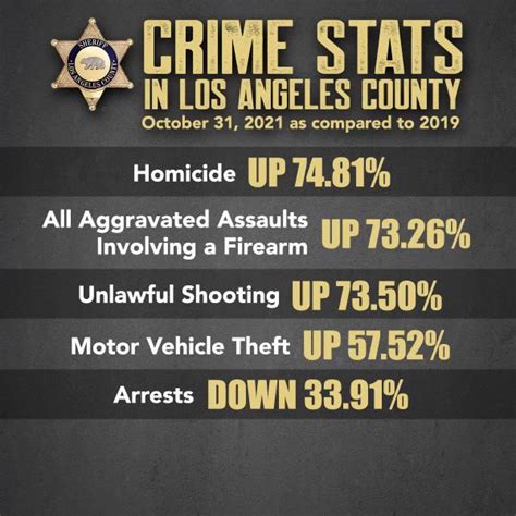 Latest crime stats for LA County according to the Los Angeles County Sheriff's Department ...