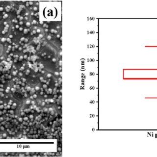 (a) Ni nanoparticles deposited on W substrate (b) statistical box plot... | Download Scientific ...