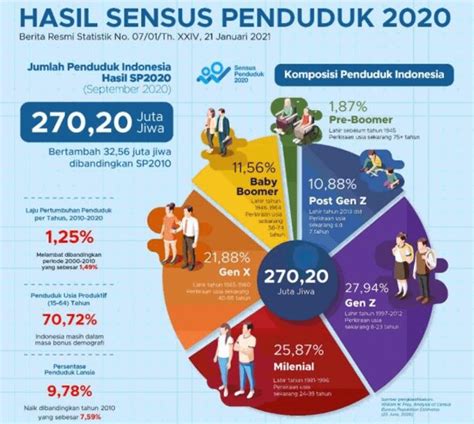 The number of population in Indonesia based on their generations ...