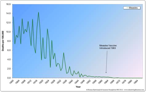 Which is Greater Threat, Measles or Measles Vaccine? - Jeffrey Dach MD