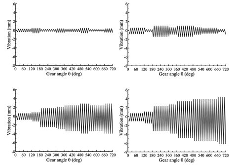 Gear angle θ . Evolution of the system response for different values of ...