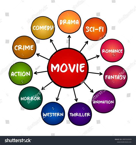 Basic Film Genres Types Movies Mind Stock Vector (Royalty Free ...