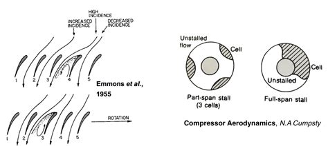 aerodynamics - Why is a centrifugal compressor in aircraft engine less ...