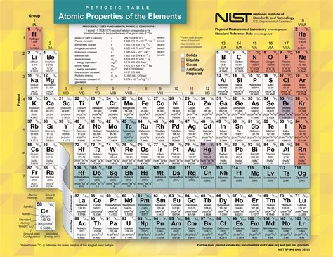 The Periodic Table: It's More than Just Chemistry and Physics | NIST