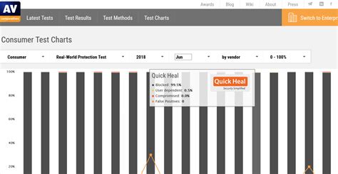 Quick Heal Total Security (Windows) achieves a 99.5% protection rate in ...