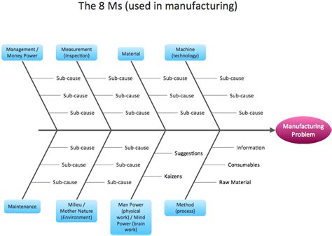 Cause & Effect Diagram for the Certified Quality Engineer