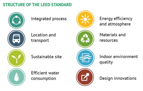 LEED Certification information about the system - HPBS