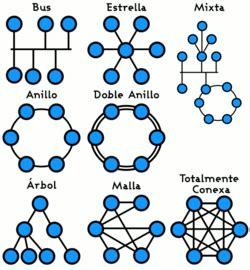 Topología de red - Wikipedia, la enciclopedia libre