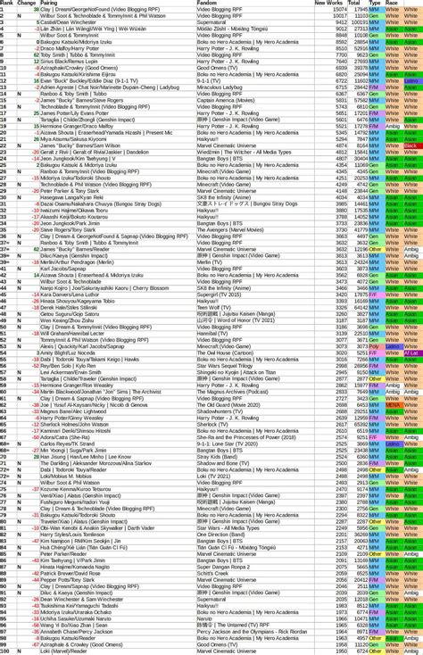 What fanfic was the world writing in 2021? (AO3 Year In Review ...