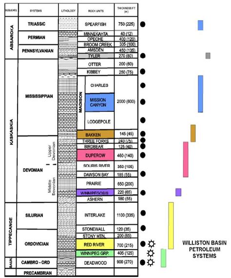 Generalized stratigraphic chart of the Williston Basin, Montana and ...