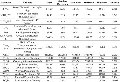 Descriptive Statistics. This table shows the descriptive... | Download ...