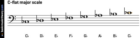 basicmusictheory.com: C-flat major scale