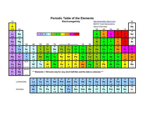 Periodic Table With Electronegativity And Atomic Radius