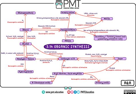 Organic Chemistry Mind Map For Neet : Allen Kota Best Organic Chemistry ...