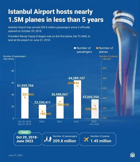 Istanbul Airport Celebrates 1.5m Planes - Focus on Travel News ...